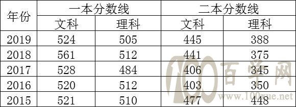 湖北2012年录取分数线公布：文科分数线9年来首次超过理科