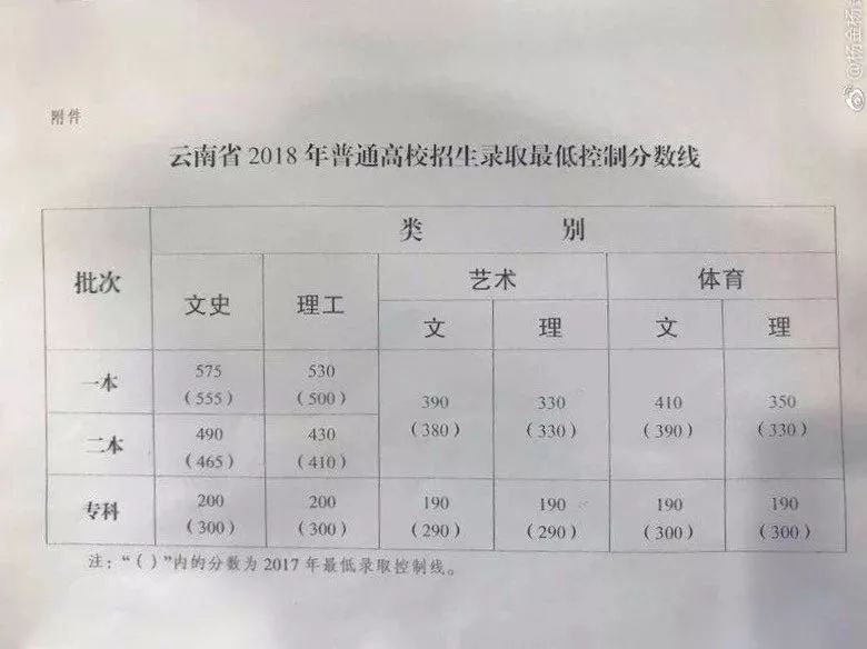 2020年云南高考一本分数线公布：文科与理科详细数据解析