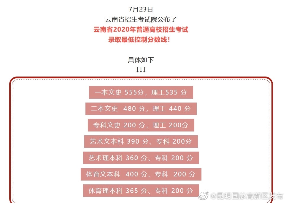 2020年云南高考一本分数线公布：文科与理科详细数据解析