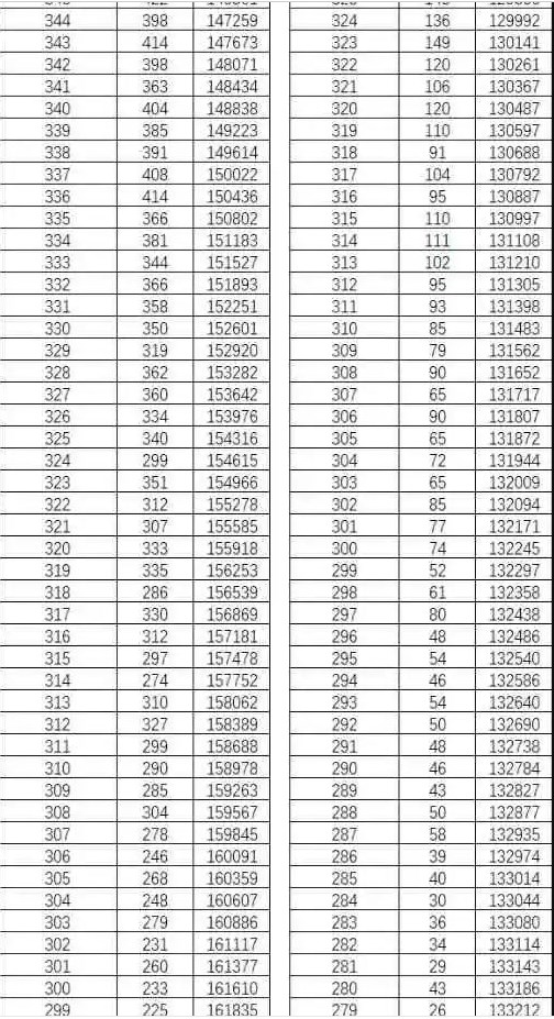 2020年云南高考一本分数线公布：文科与理科详细数据解析