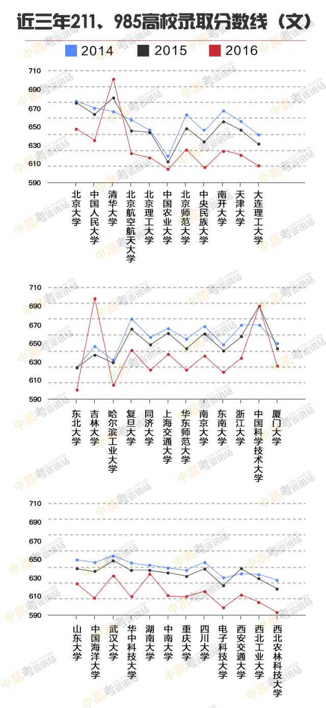 历年录取分数线查询，了解各大高校录取分数趋势