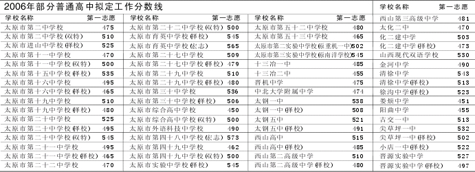 太原市第二中学校中考录取分数线最新汇总及详细解析