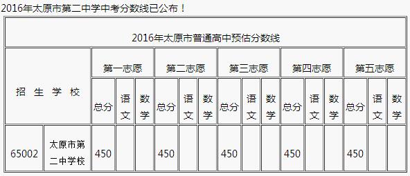 太原市第二中学校中考录取分数线最新汇总及详细解析