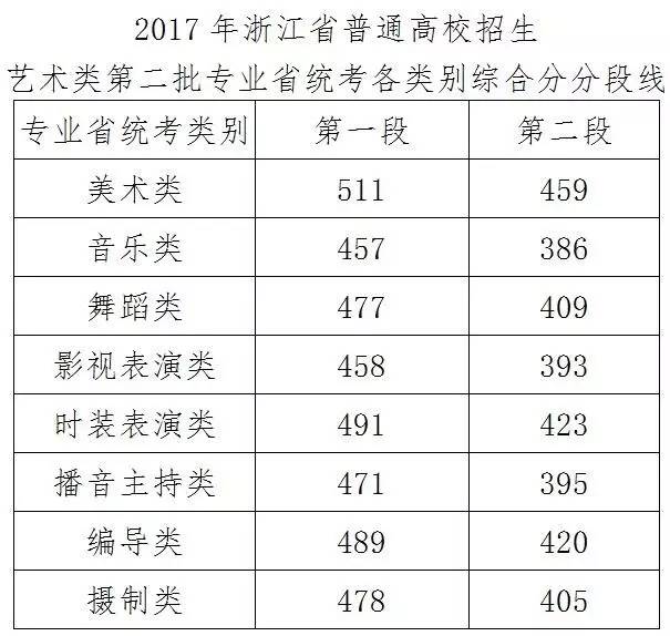 浙江新课改高考录取圆满结束，26.7万学子成功上榜