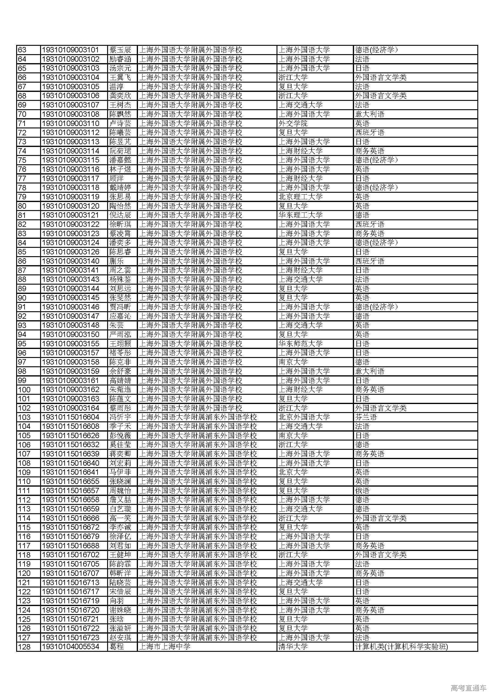 2011年上海市奉贤中学提前批预录取考生名单公布