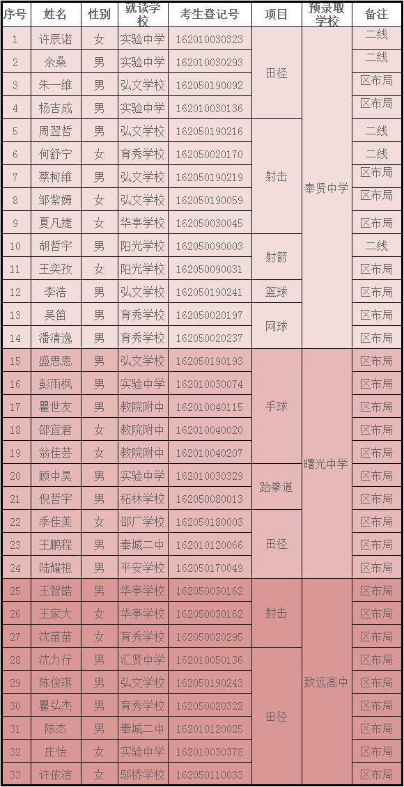 2011年上海市奉贤中学提前批预录取考生名单公布