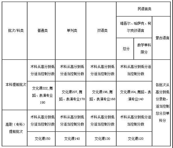 2025艺考招生政策解析：艺术类文化控制分数线如何划定？