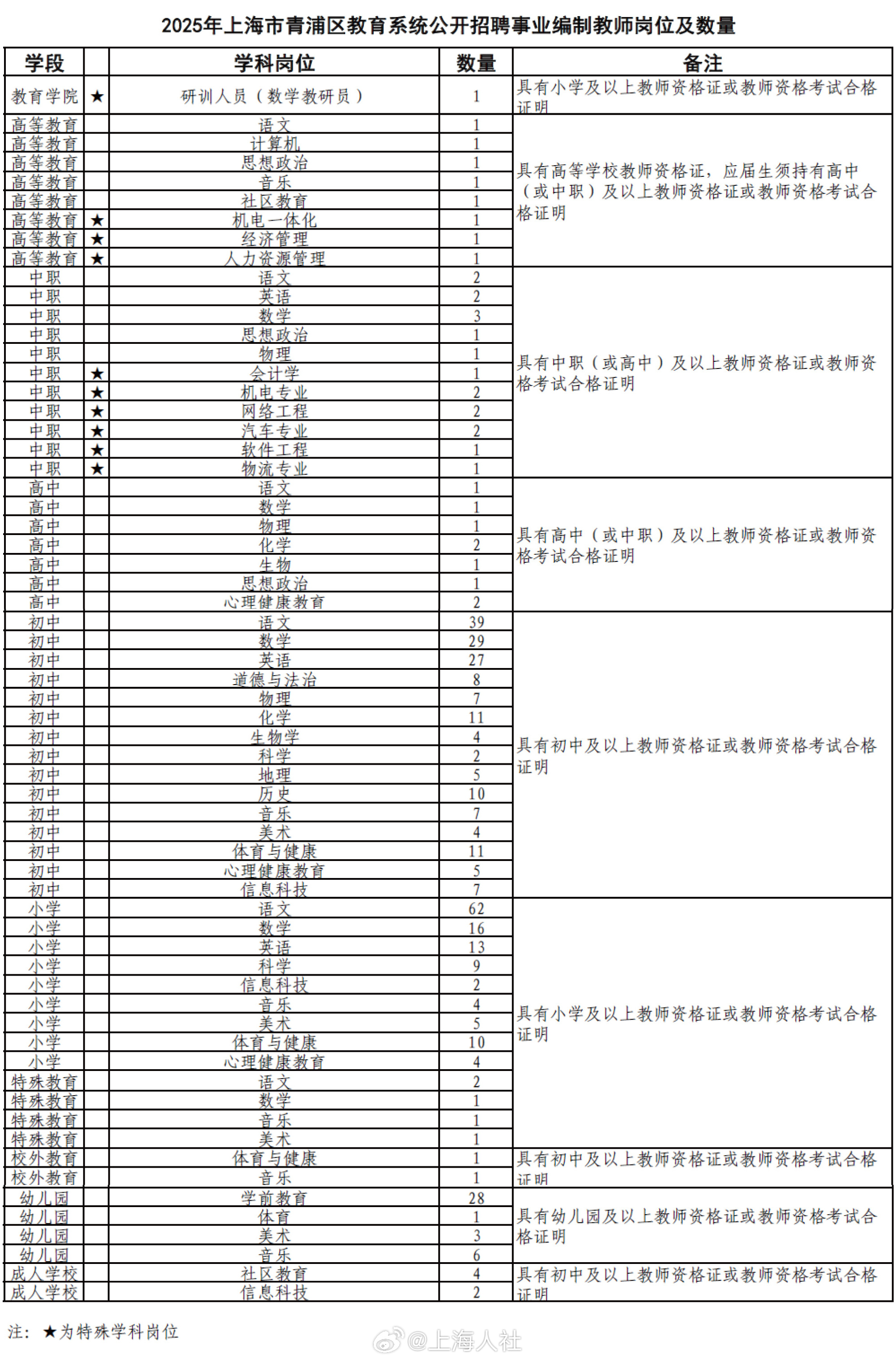 上海市奉贤中学2025学年第二批教师招聘公告及报名详情