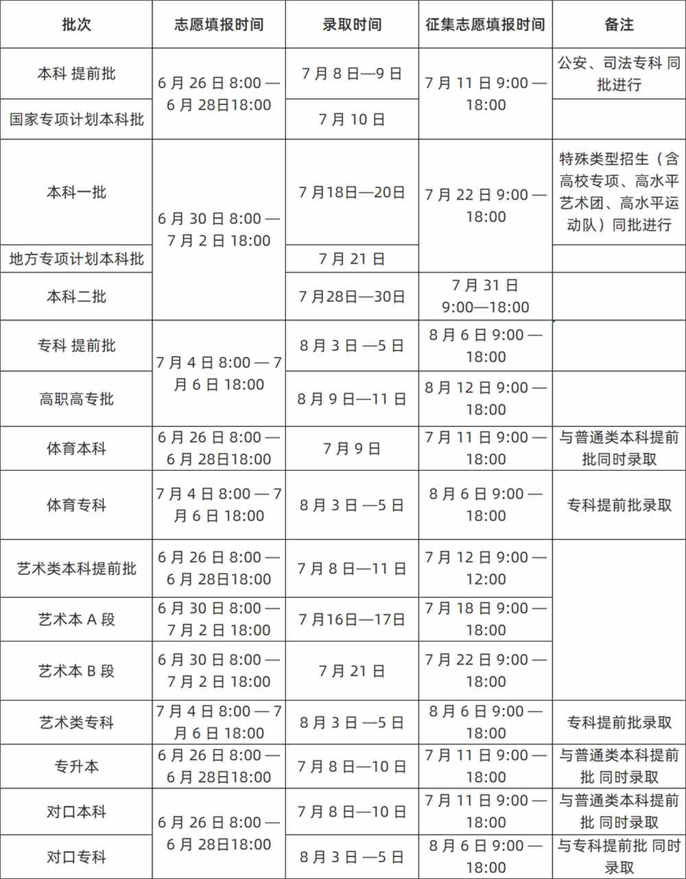 2022年黑龙江省高考第三次网上填报志愿时间及录取日程安排公布