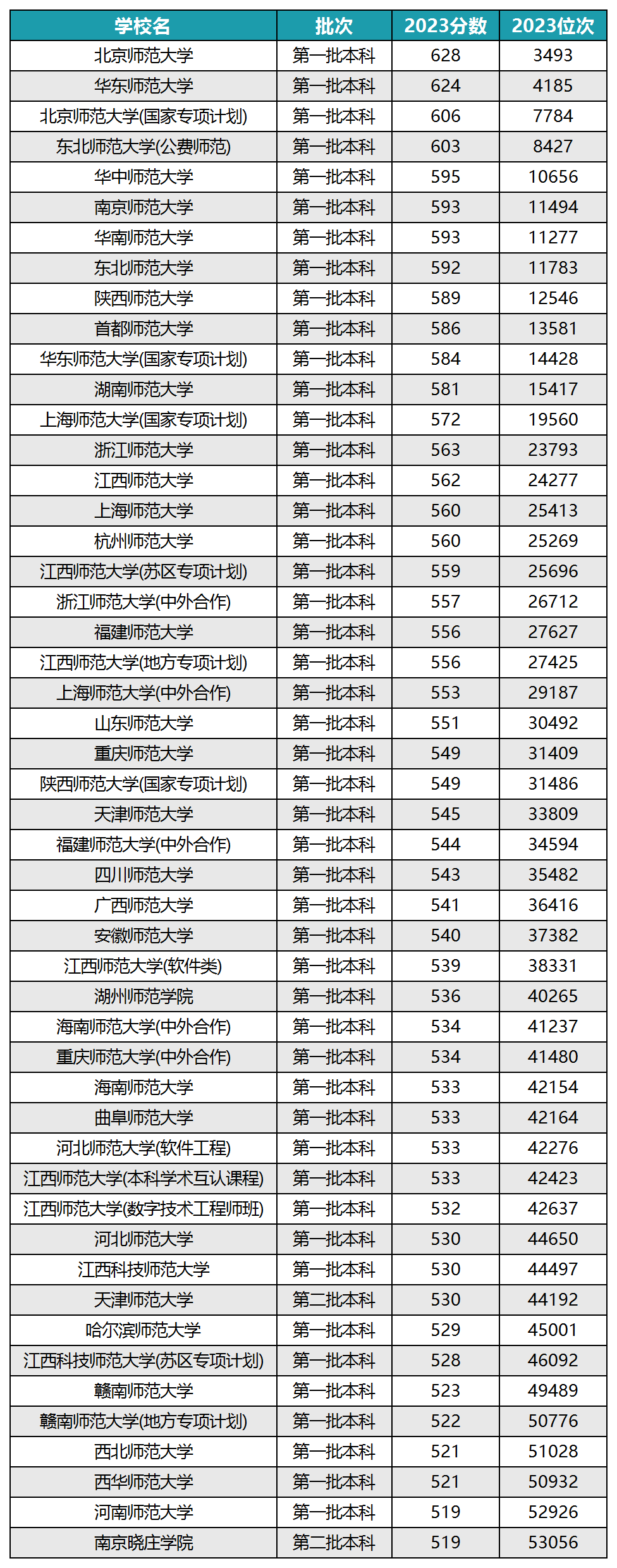 2024年师范类大学录取分数线表：一本二本最低分全解析