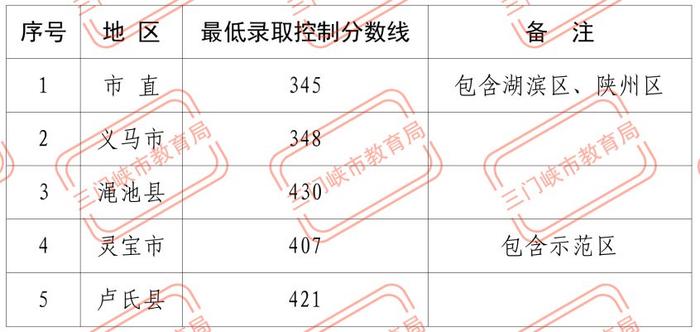 2024年河南信阳中考最低录取控制分数线公布及解读