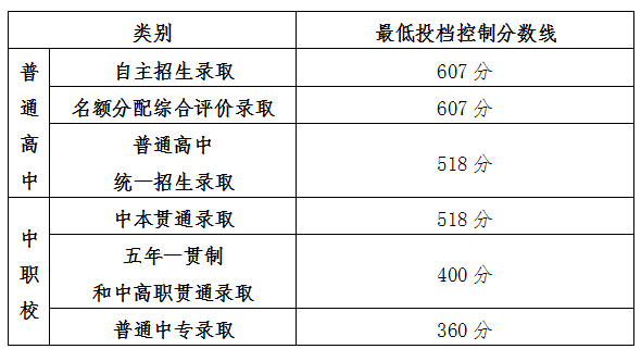 2024年河南信阳中考最低录取控制分数线公布及解读