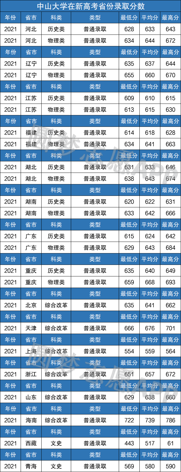 中山大学2022年各省各专业录取分数线公布，临床医学（八年制）最高