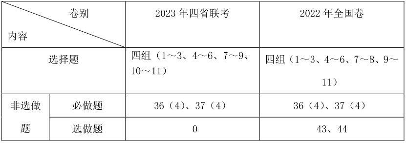 2023年高考各省考卷情况分析：8省采用新高考Ⅰ卷，3省自主命题