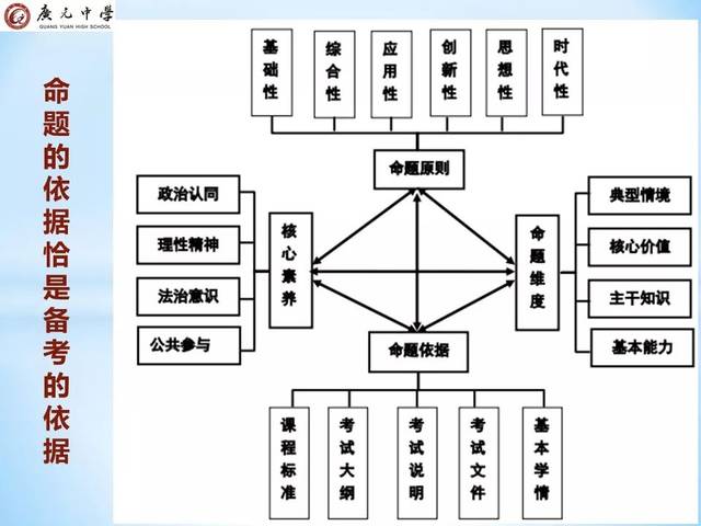 高中政治新教材必备知识核心问题与高考命题走向解析