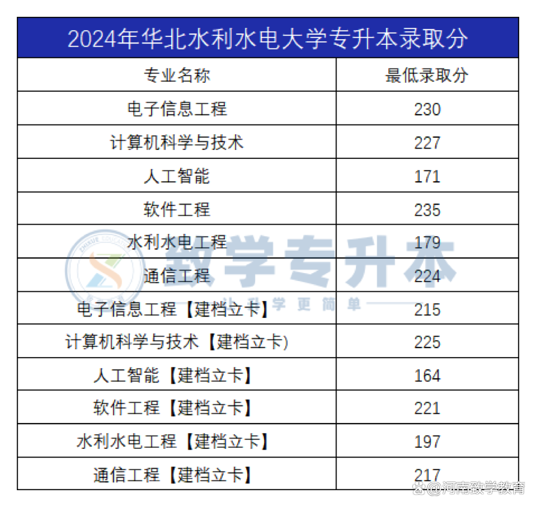 2020年华北水利水电大学成人高考分数线公布及录取标准解析