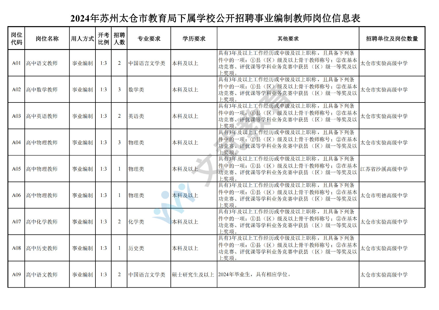 2024年苏州太仓市教育局公开招聘教师公告：下属学校职位详情