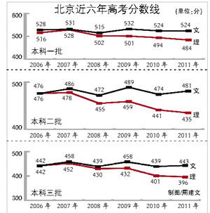 2012年北京高考分数线公布：一本文科495分，理科477分