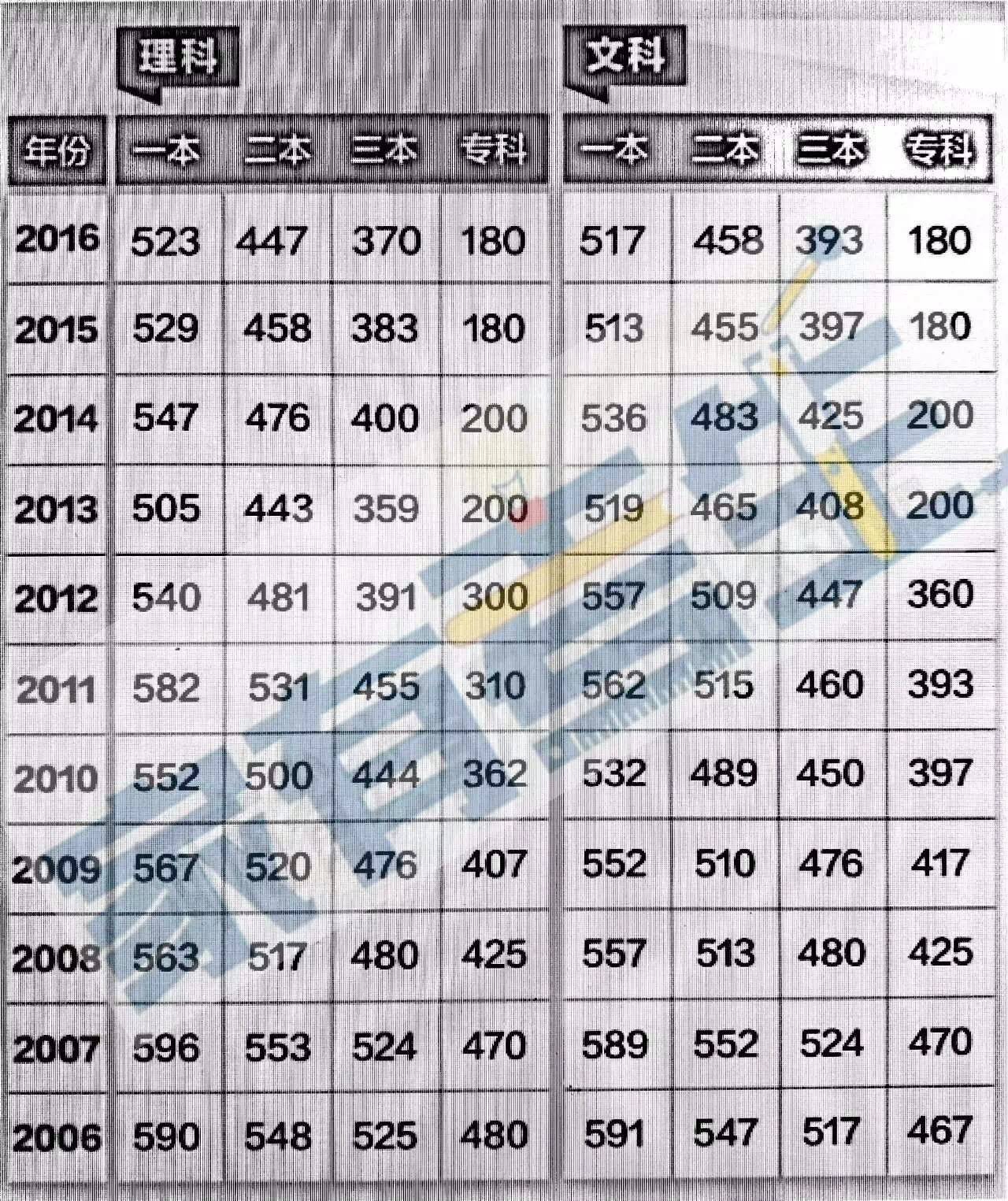 2012年北京高考分数线公布：一本文科495分，理科477分