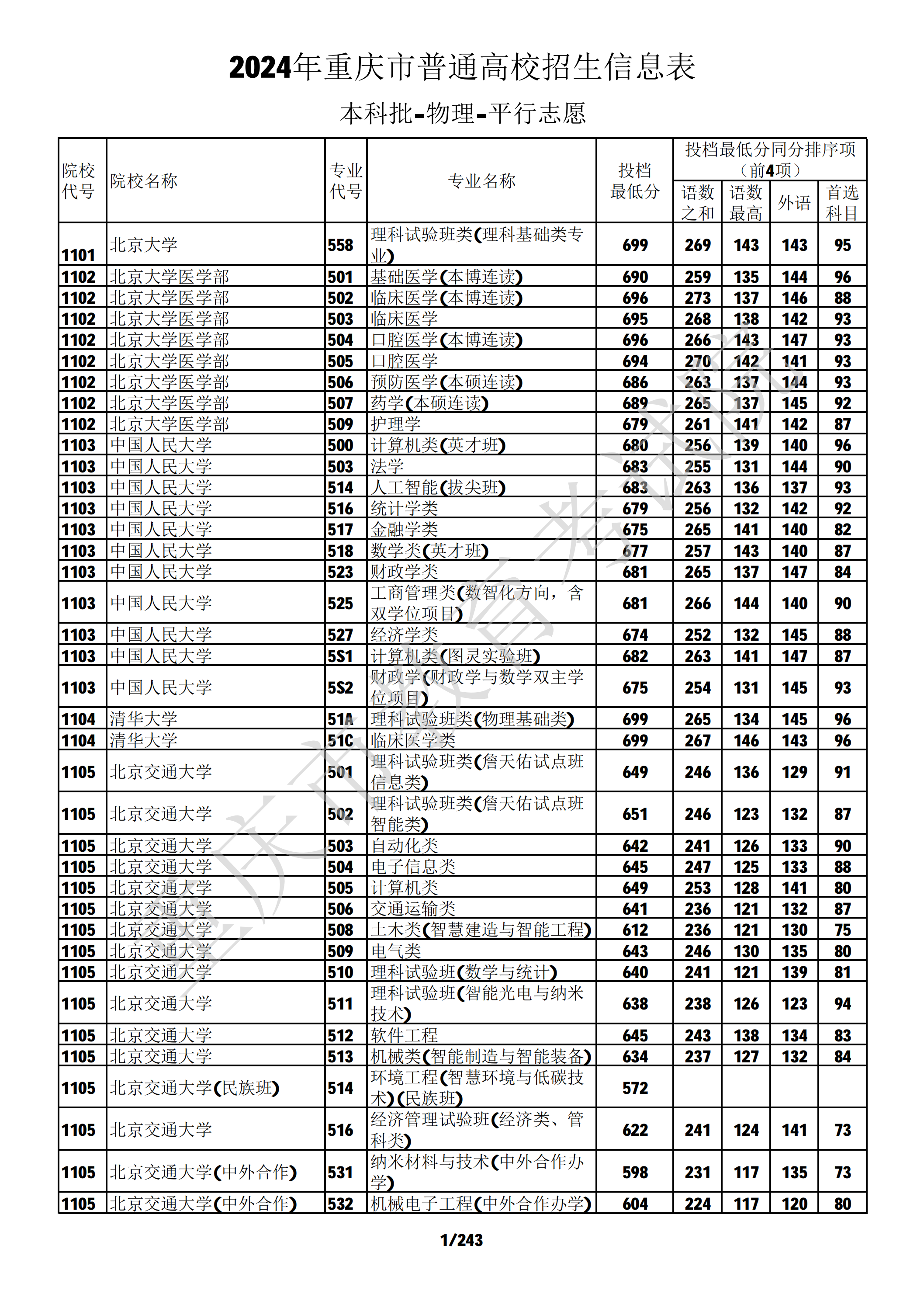 2024年重庆师范大学在广西物理类本科批录取最低分数线是多少？