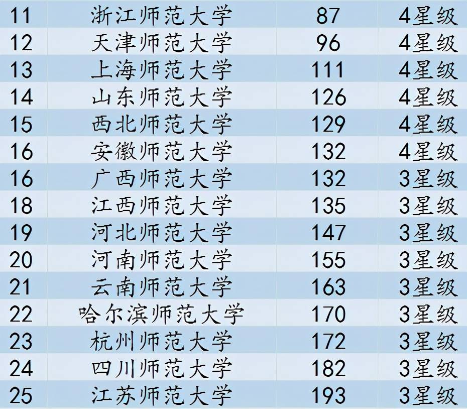 2020年全国师范类最好大学排名：探寻心仪师范院校的排名位置