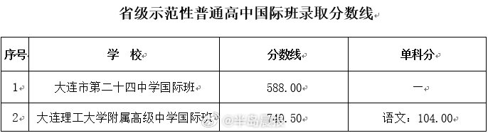 2024年大连市内五区省级示范性普通高中录取分数线公布，最新数据抢先看