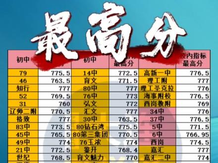 2024年大连市内五区省级示范性普通高中录取分数线公布，最新数据抢先看