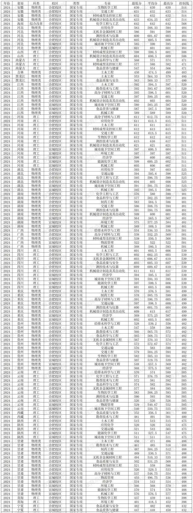 2012年合肥工业大学在山西各专业录取分数线是多少？