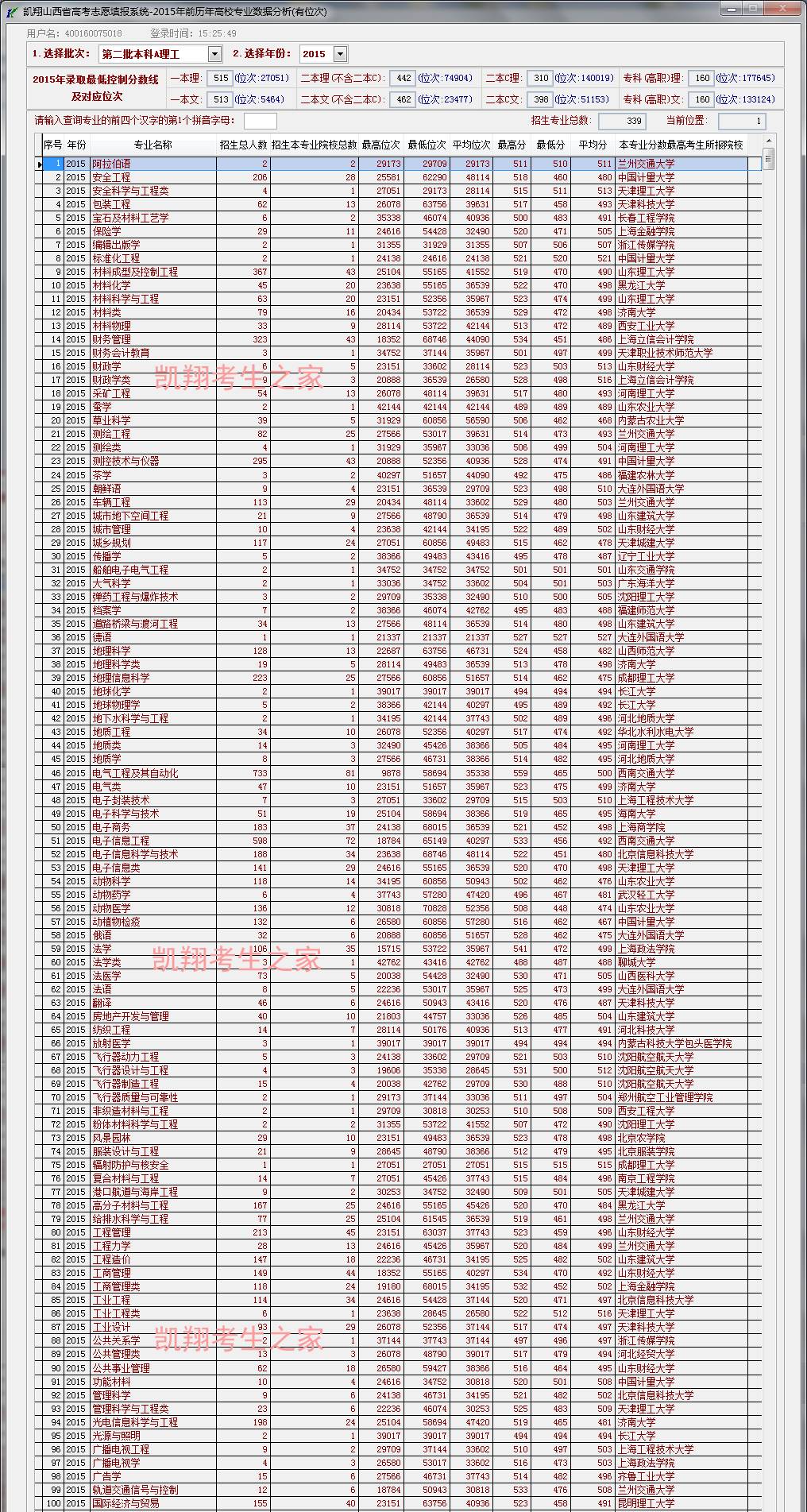 2012年合肥工业大学在山西各专业录取分数线是多少？