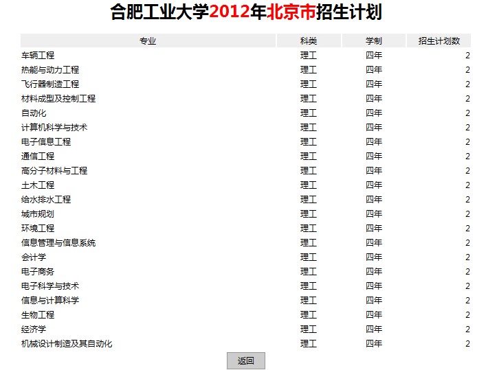 2012年合肥工业大学在山西各专业录取分数线是多少？