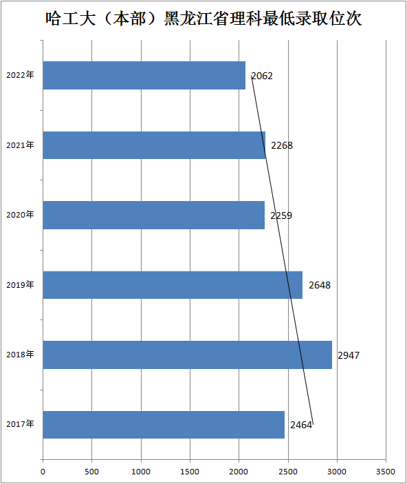 2012年哈工大在黑龙江理科要多少分才能上？