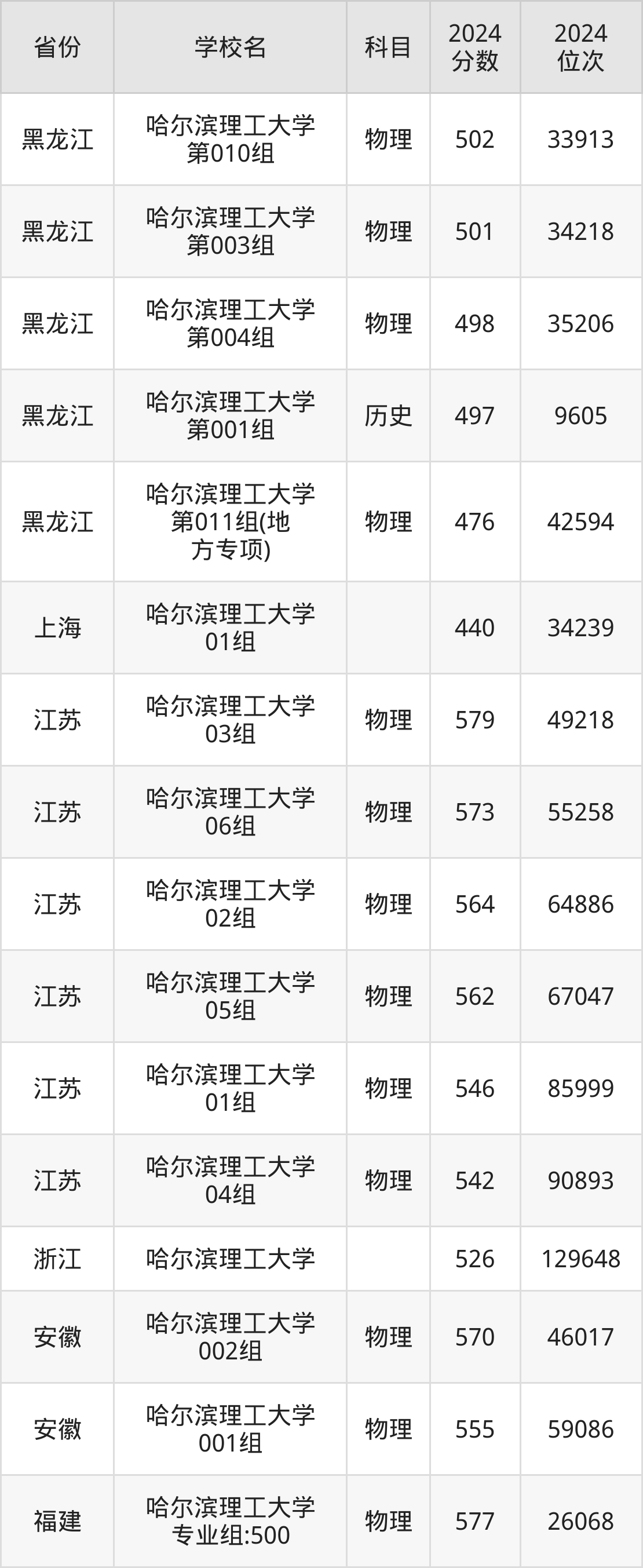 2012年哈工大在黑龙江理科要多少分才能上？