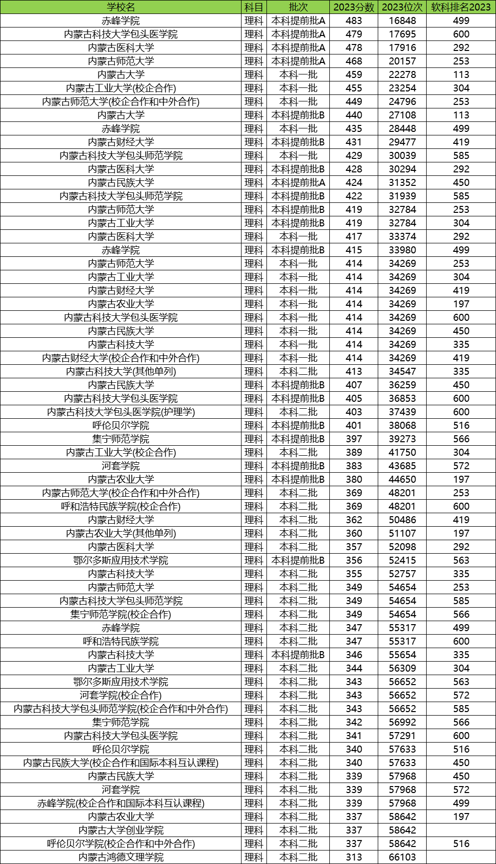 2011年内蒙古本科文科分数线到底怎么查？