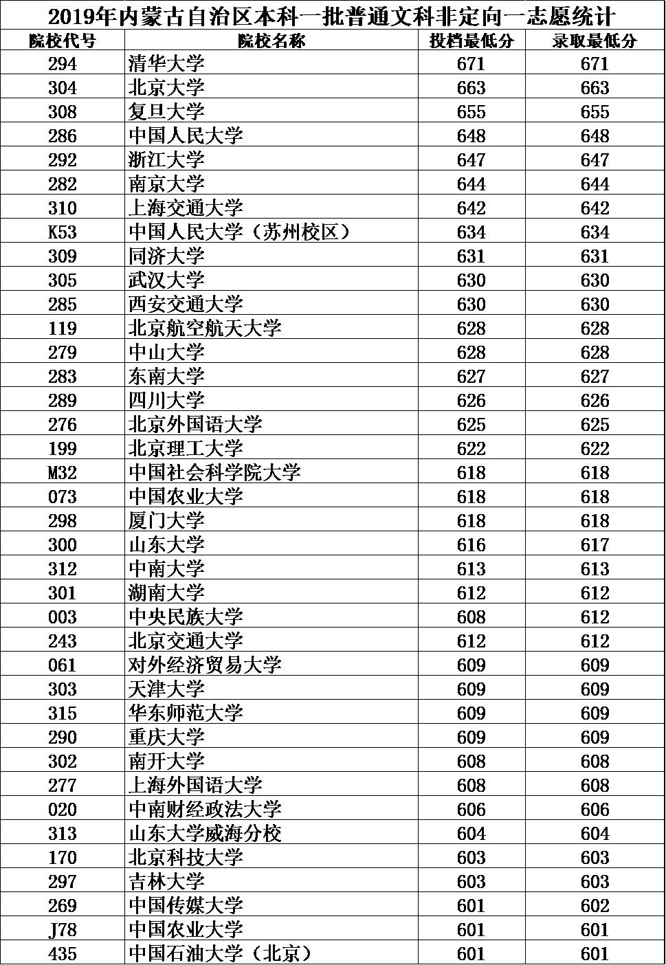 2011年内蒙古本科文科分数线到底怎么查？