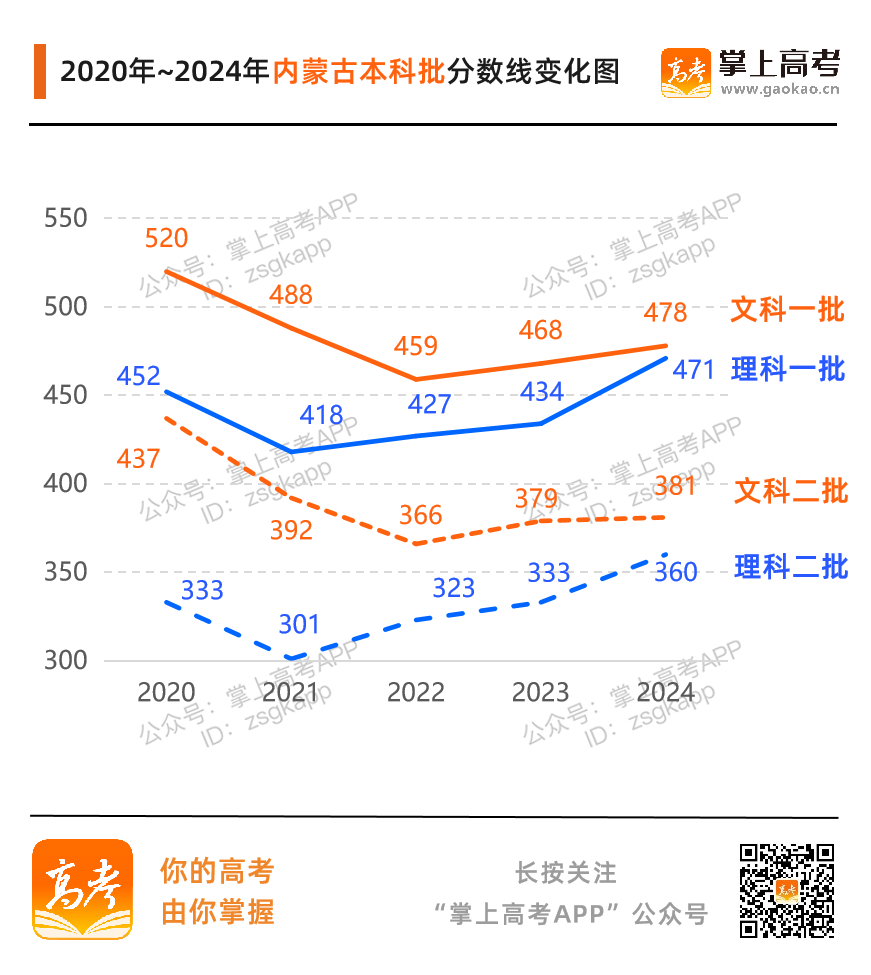 2011年内蒙古本科文科分数线到底怎么查？