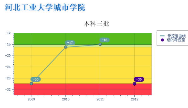 2011年河北考生想上重点大学要考多少分？