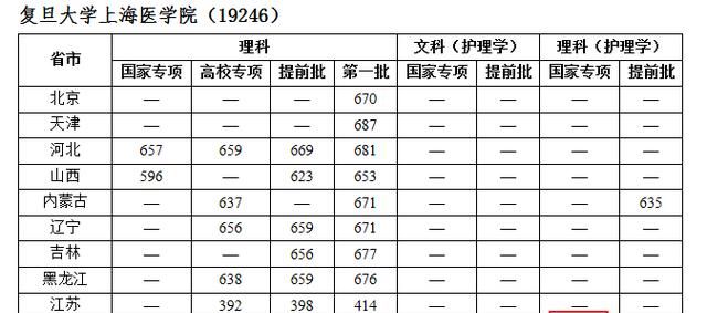 甘肃考生考多少分才能上复旦医学院？