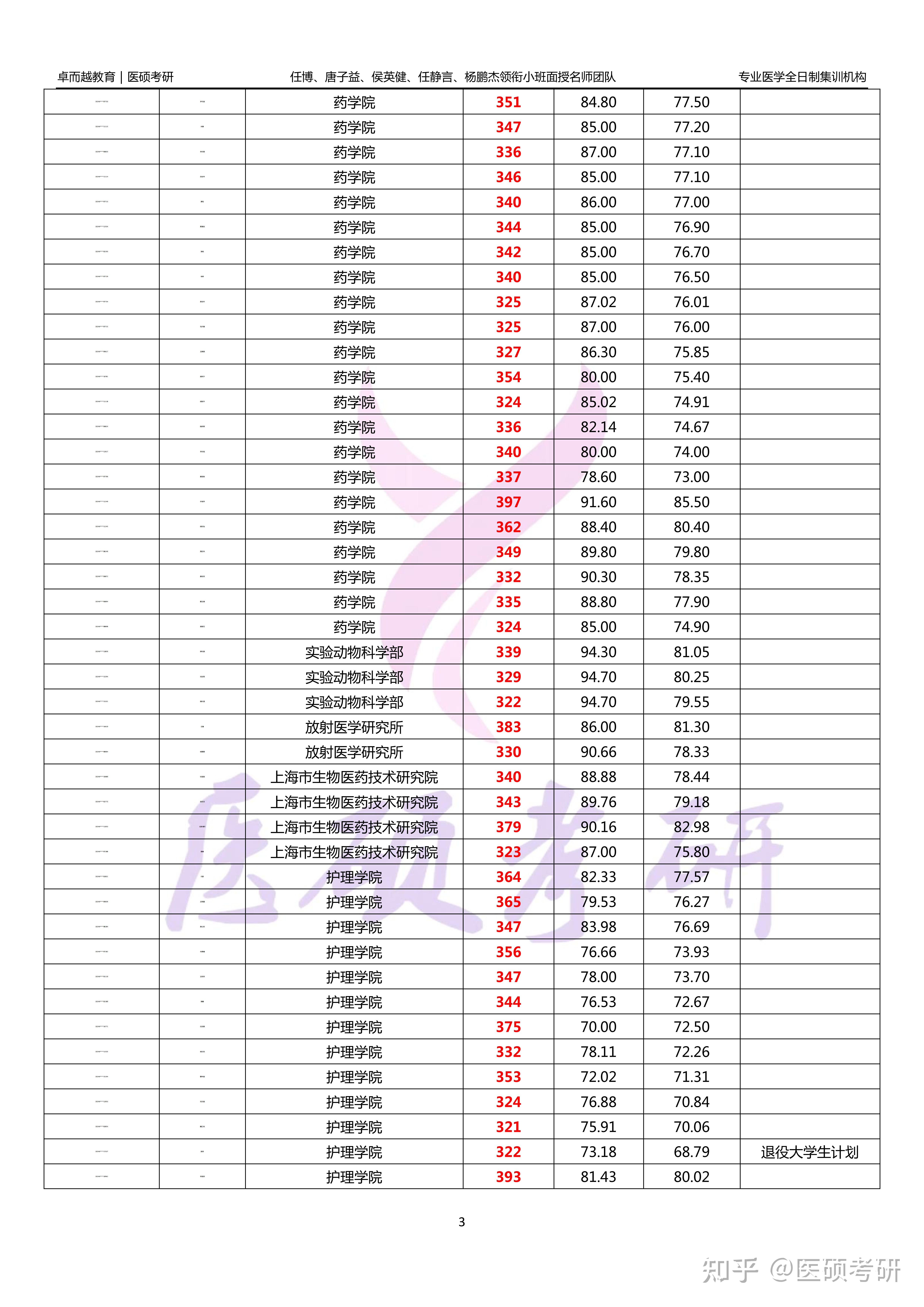 甘肃考生考多少分才能上复旦医学院？