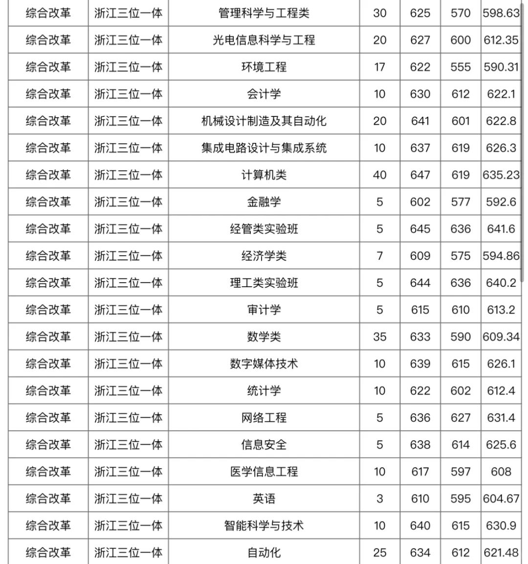 杭州电子科技大学录取分数线到底要多少分？