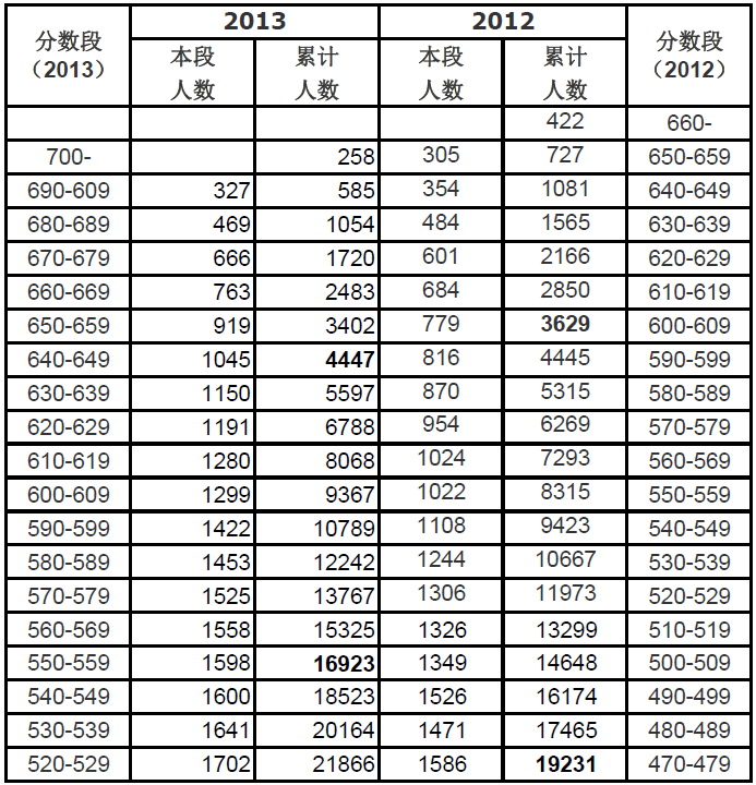 2012年北京高考分数线到底有多魔幻？