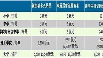 高中生出国留学要花多少钱？