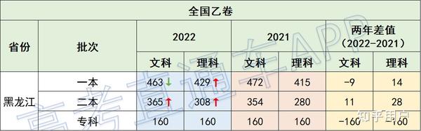 430分就能上黑龙江一本？2023高考分数线藏着什么秘密？