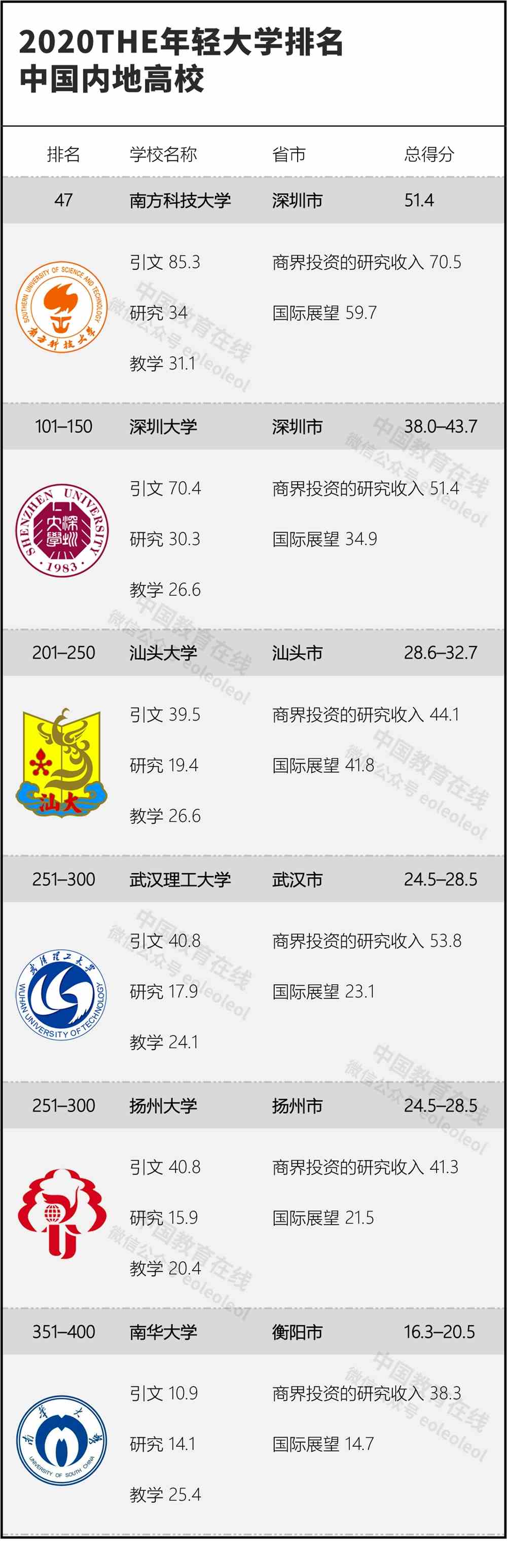 2013年中国大学排名301-400强，这些学校值得选吗？