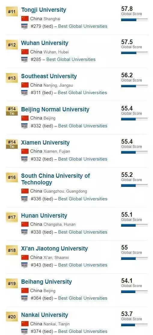 2013年中国大学排名301-400强，这些学校值得选吗？