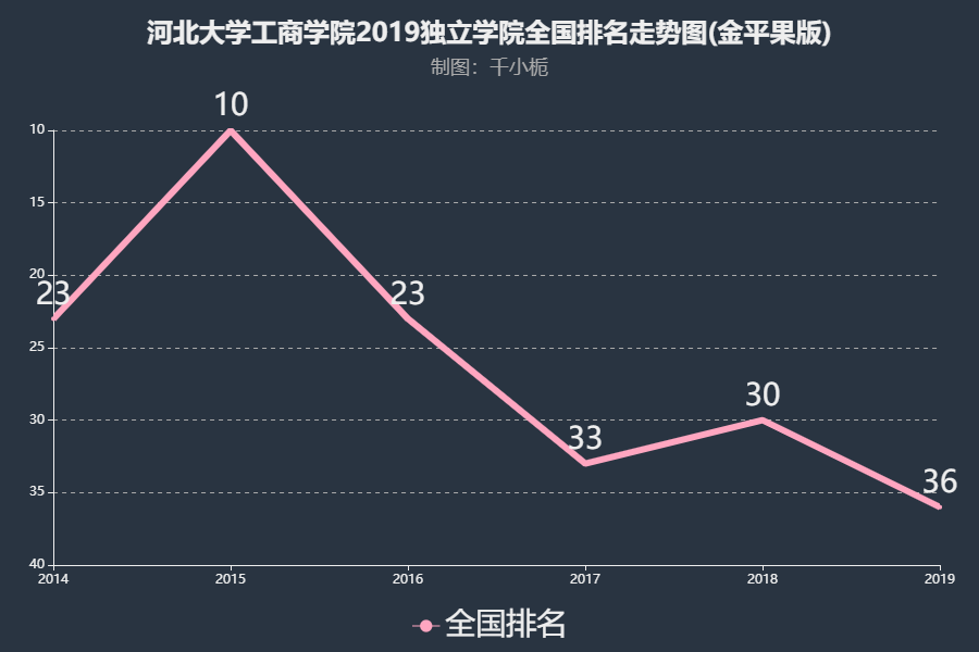 河北大学工商学院录取分数线到底多少分能上？