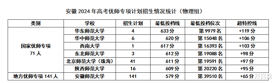 安徽师范大学本科一批分数线到底多少分能上？