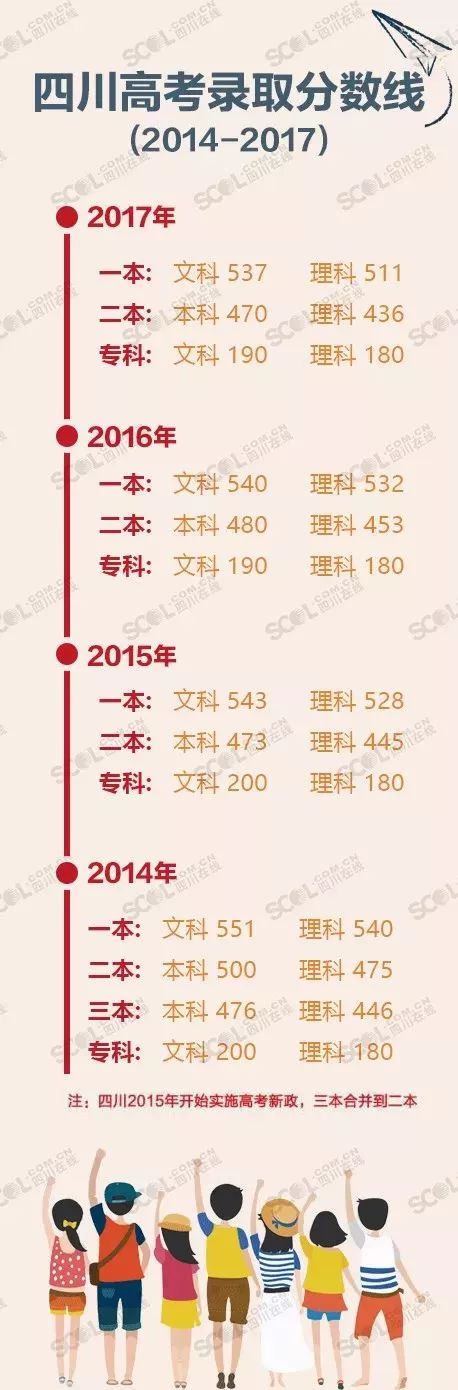 2015年四川高考分数线：文科543理科528，这个分数到底意味着什么？