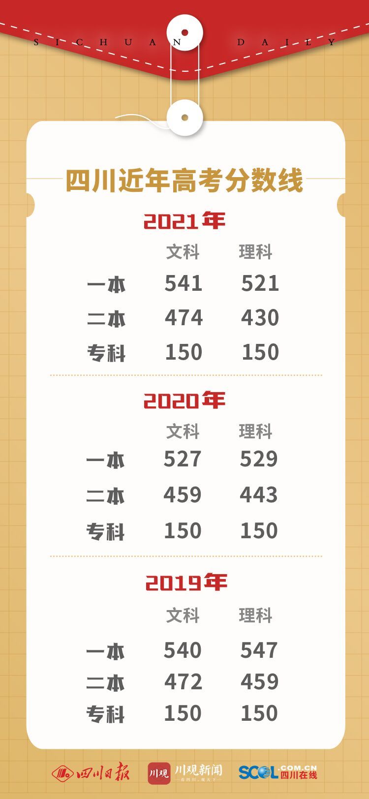 2015年四川高考分数线：文科543理科528，这个分数到底意味着什么？