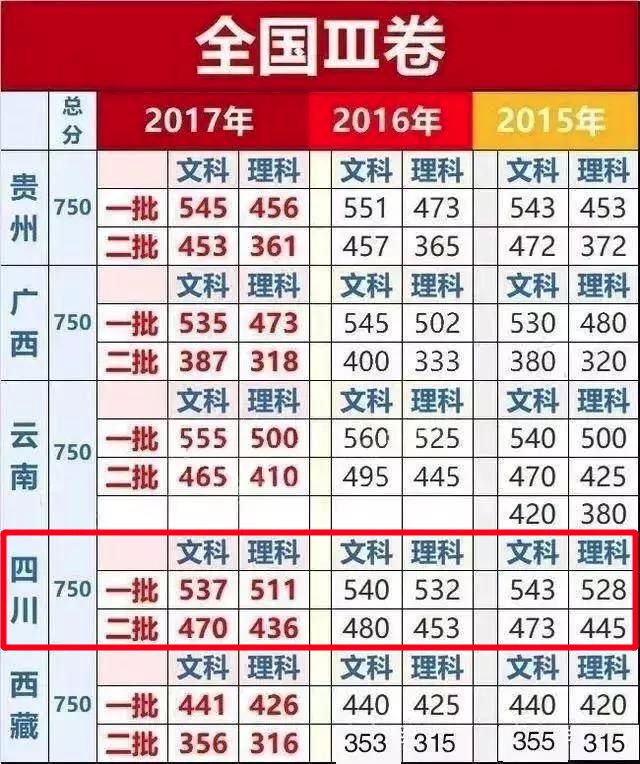 2015年四川高考分数线：文科543理科528，这个分数到底意味着什么？