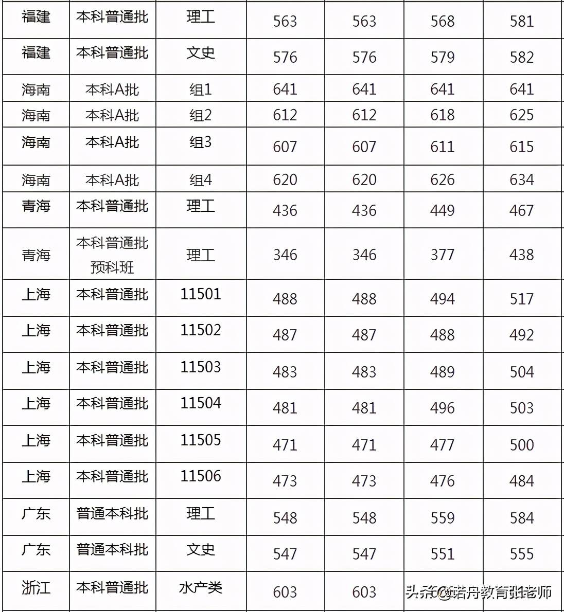 上海海洋大学多少分能上？